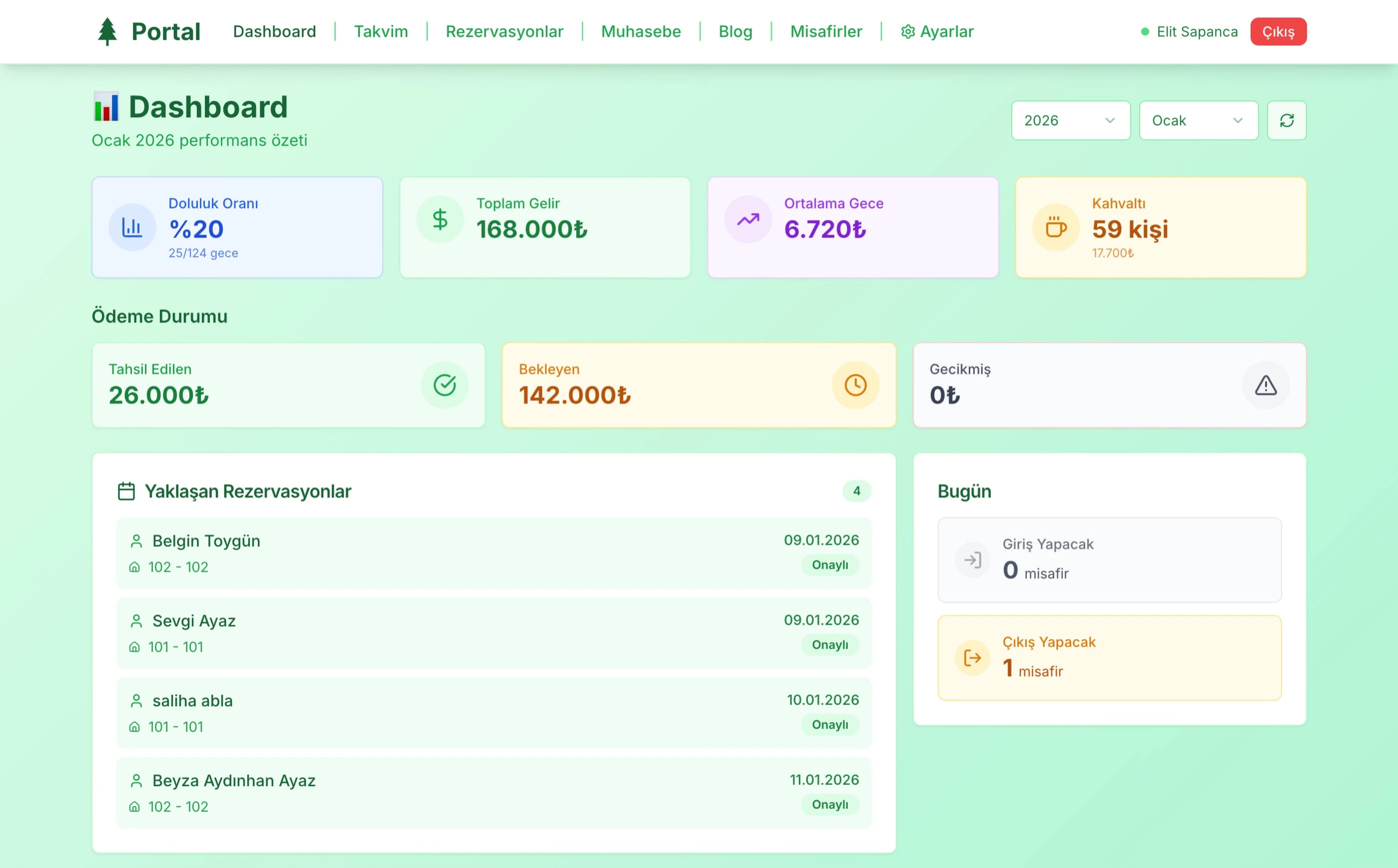 Bungalowcu Dashboard - KPI ve performans metrikleri